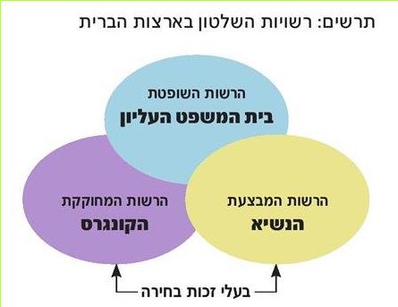 (בספר תרשים) רשויות השלטון בארצות הברית